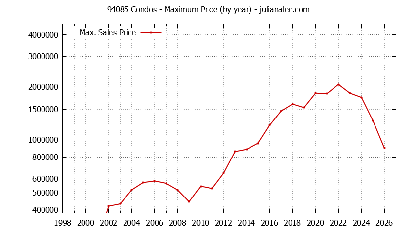 Graph of the Yearly Maximum Price of 94085 Condos - 94085 Real Estate Trends