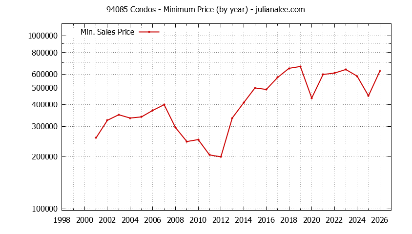 Graph of the Yearly Minimum Price of 94085 Condos - 94085 Real Estate Trends