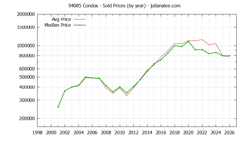 Graph of the Yearly Median and Average 94085 Home Prices for Condos - 94085 Real Estate Trends