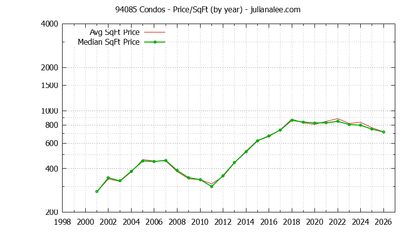 Graph of the Yearly Average Price Per Square Foot for 94085 Condos - 94085 Real Estate Trends
