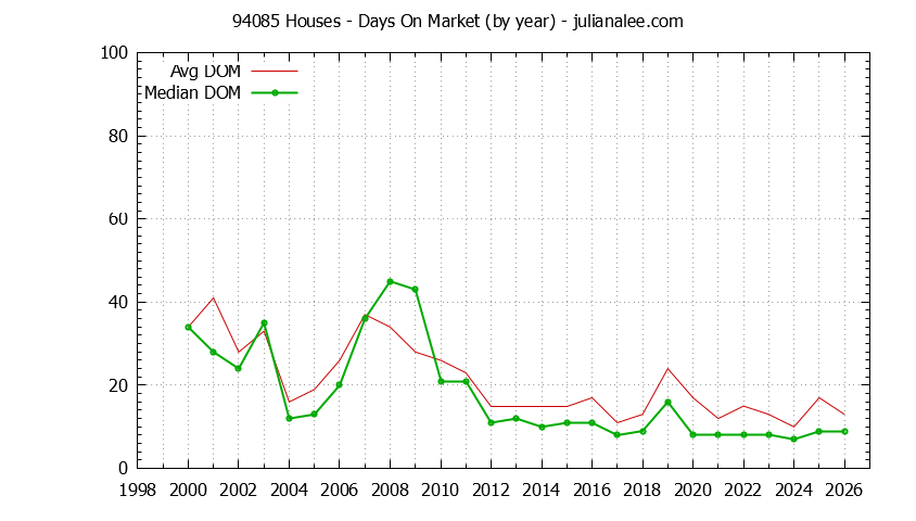 Graph of the Yearly Average Days On Market for 94085 Houses - 94085 Real Estate Trends