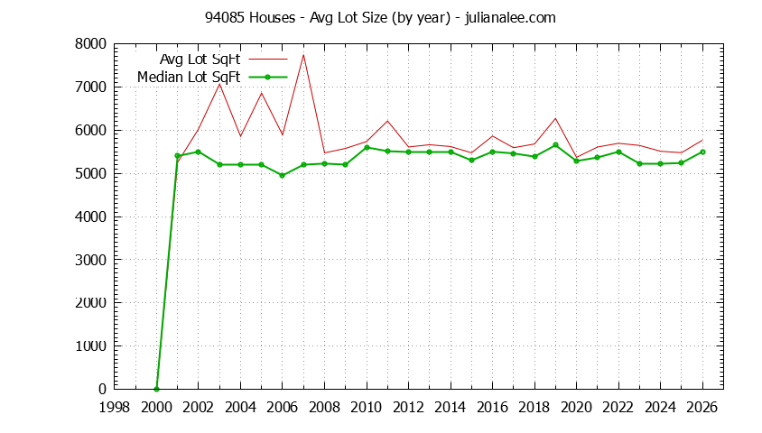 Graph of the Yearly Average Lot Size of 94085 Houses Sold - 94085 Real Estate Trends