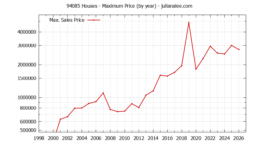 Graph of the Yearly Maximum Price of 94085 Houses - 94085 Real Estate Trends
