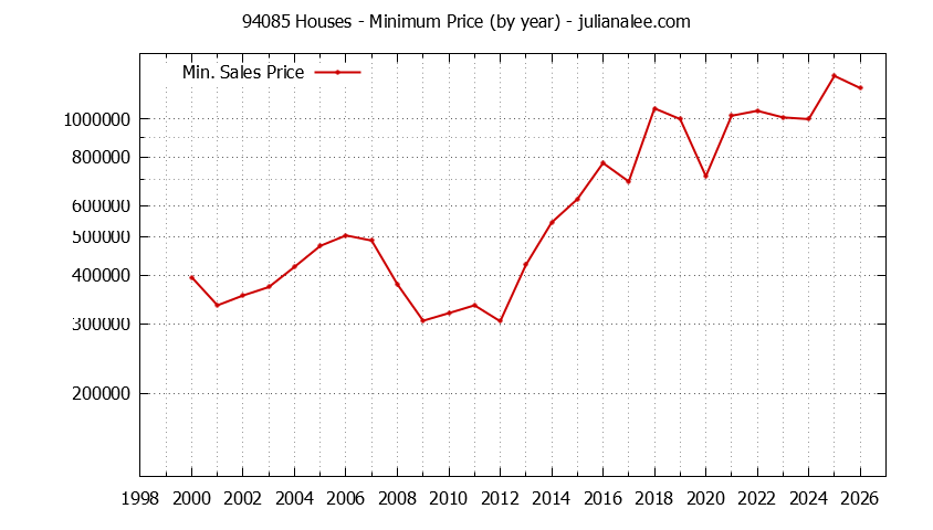 Graph of the Yearly Minimum Price of 94085 Houses - 94085 Real Estate Trends