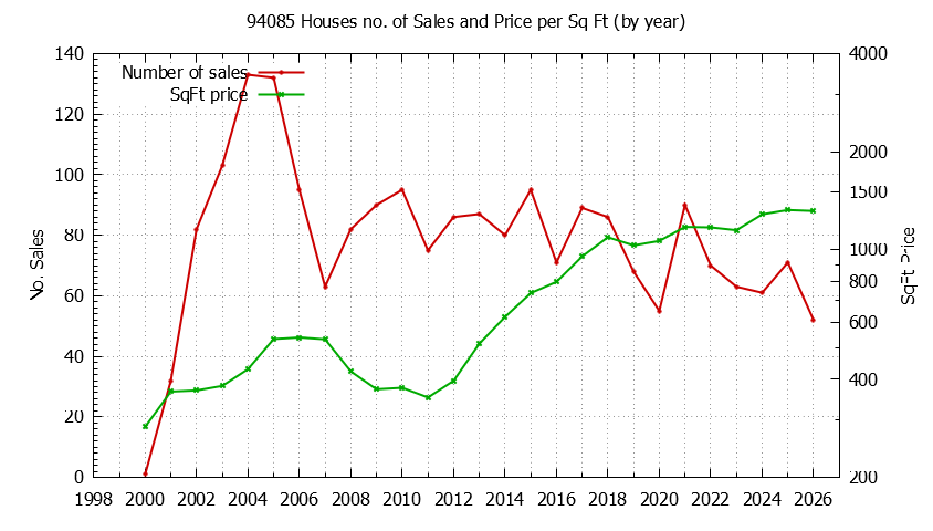 Graph of the Yearly Number of 94085 Houses Sold - 94085 Real Estate Trends