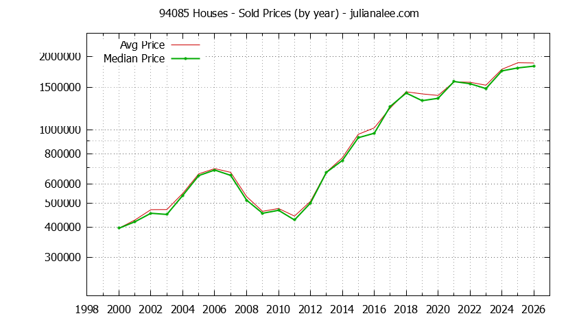 Graph of the Yearly Median and Average 94085 Home Prices for Houses - 94085 Real Estate Trends
