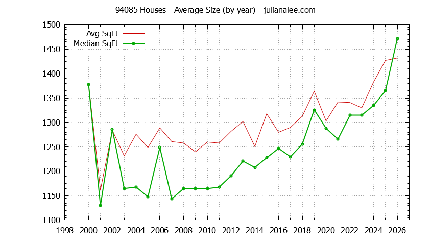 Graph of the Yearly Average Size of 94085 Houses Sold - 94085 Real Estate Trends