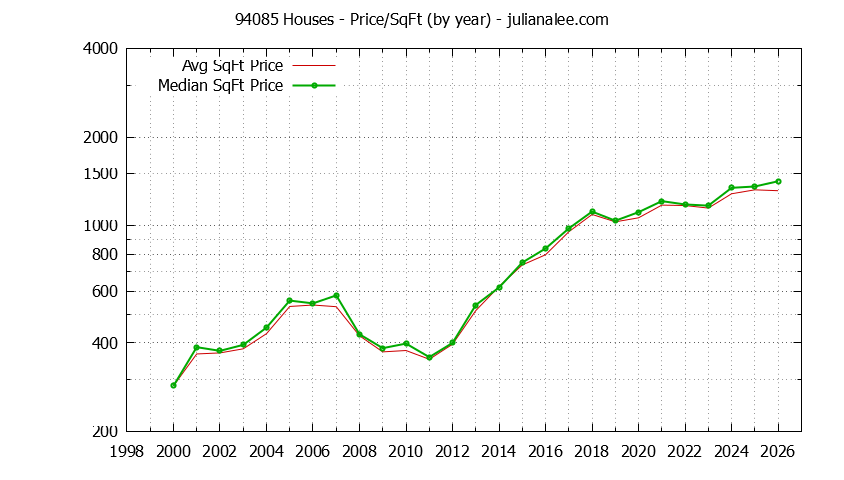 Graph of the Yearly Average Price Per Square Foot for 94085 Houses - 94085 Real Estate Trends