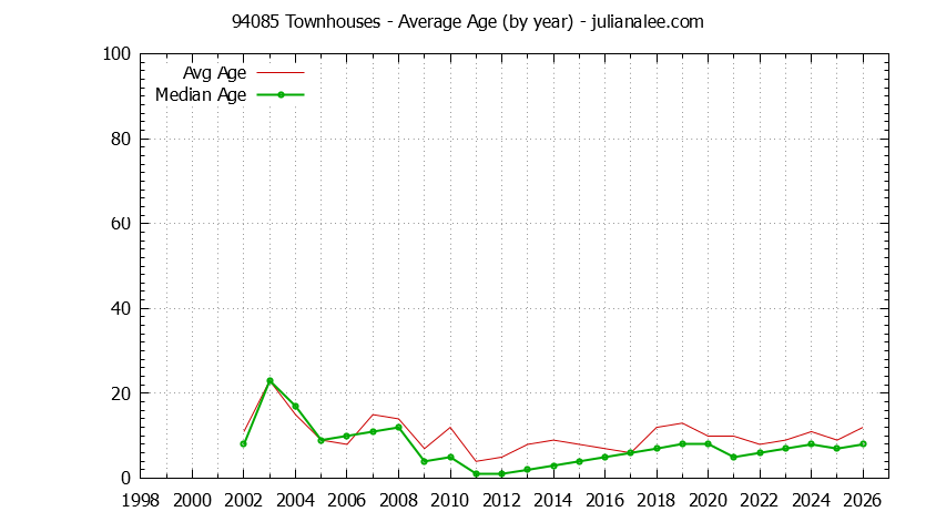 Graph of the Yearly Average Age of 94085 Townhouses Sold - 94085 Real Estate Trends