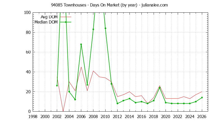 Graph of the Yearly Average Days On Market for 94085 Townhouses - 94085 Real Estate Trends