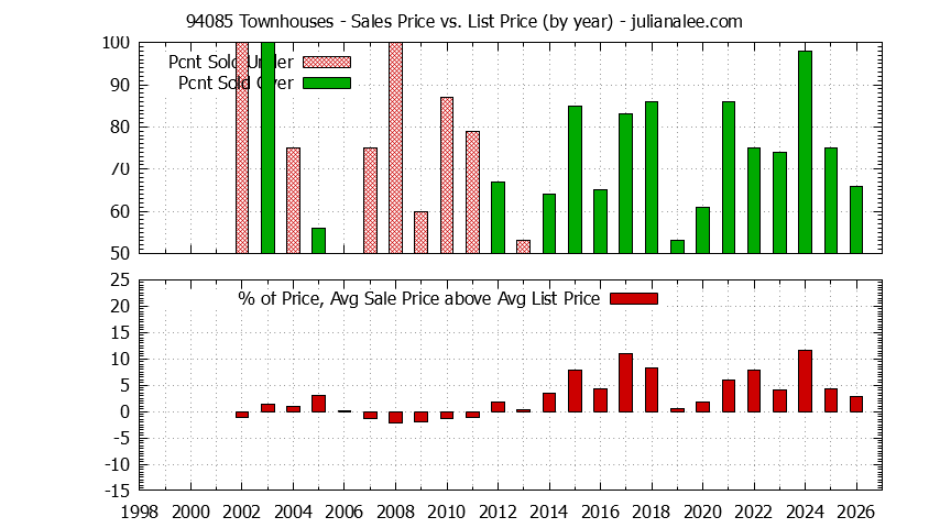 Graph of the Yearly Average Sales Price vs. List Price for 94085 Townhouses - 94085 Real Estate Trends