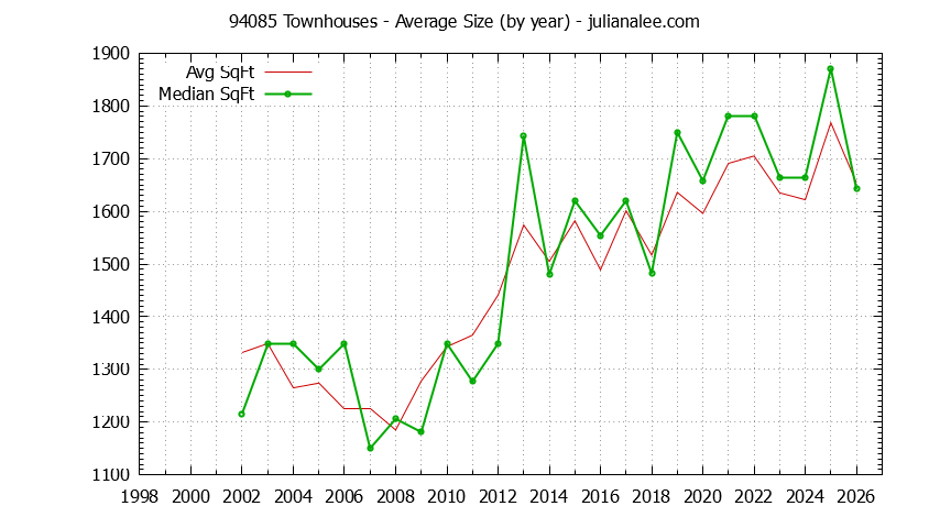 Graph of the Yearly Average Size of 94085 Townhouses Sold - 94085 Real Estate Trends