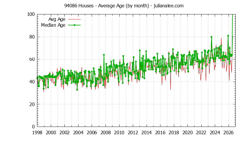 Graph of the Monthly Average Age of 94086 Houses Sold - 94086 Real Estate Trends