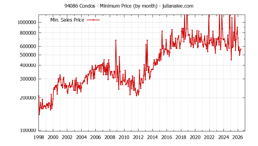 Graph of the Monthly Minimum Price of 94086 Condos - 94086 Real Estate Trends