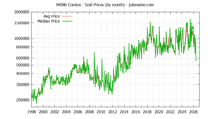 Graph of the Monthly Median and Average 94086 Home Prices for Condos - 94086 Real Estate Trends