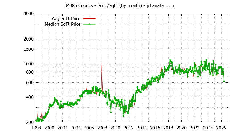 Graph of the Monthly Average Price Per Square Foot for 94086 Condos - 94086 Real Estate Trends