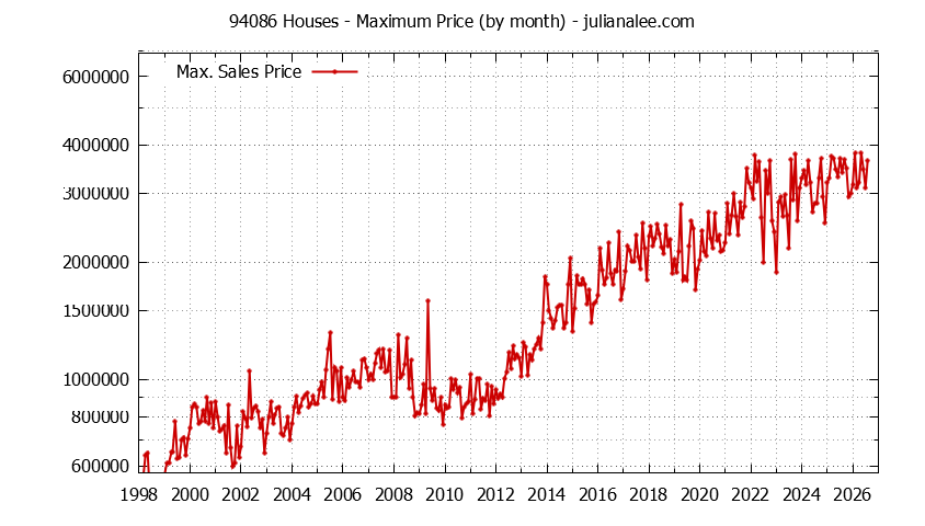 Graph of the Monthly Maximum Price of 94086 Houses - 94086 Real Estate Trends