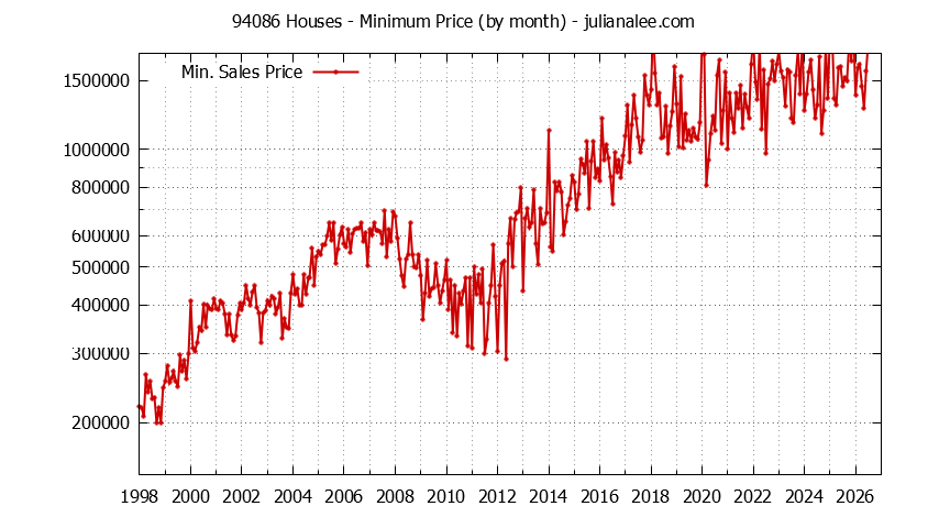 Graph of the Monthly Minimum Price of 94086 Houses - 94086 Real Estate Trends