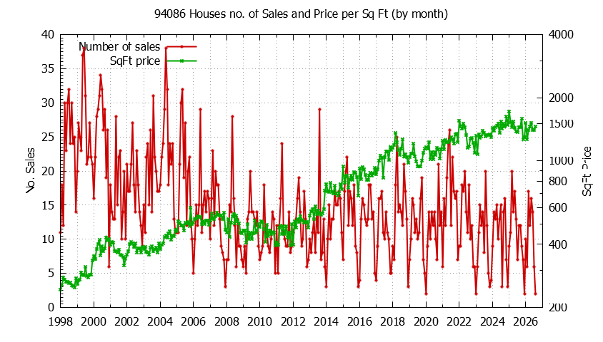 Graph of the Monthly Number of 94086 Houses Sold - 94086 Real Estate Trends