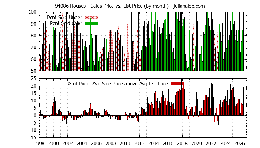Graph of the Monthly Average Sales Price vs. List Price for 94086 Houses - 94086 Real Estate Trends