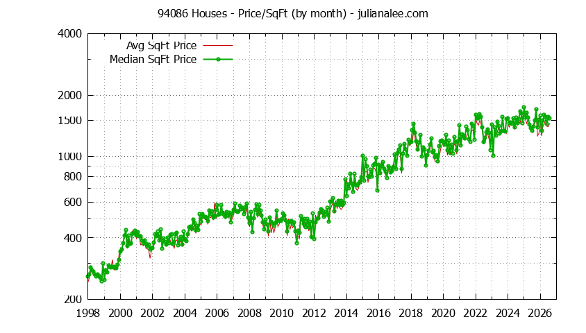 Graph of the Monthly Average Price Per Square Foot for 94086 Houses - 94086 Real Estate Trends