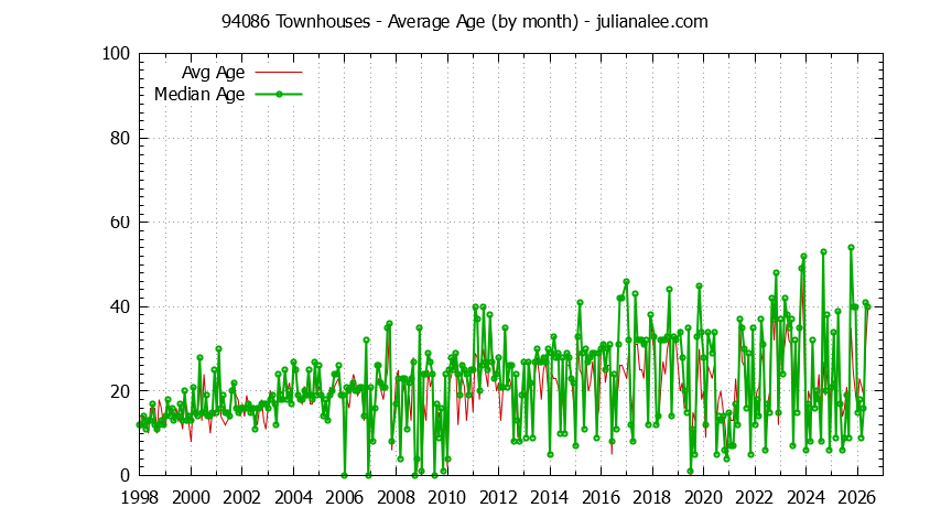 Graph of the Monthly Average Age of 94086 Townhouses Sold - 94086 Real Estate Trends