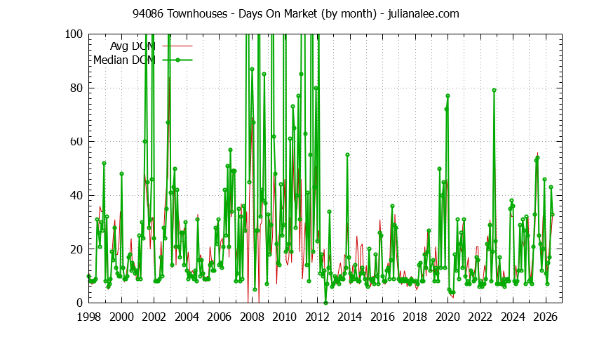 Graph of the Monthly Average Days On Market for 94086 Townhouses - 94086 Real Estate Trends