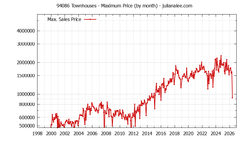 Graph of the Monthly Maximum Price of 94086 Townhouses - 94086 Real Estate Trends