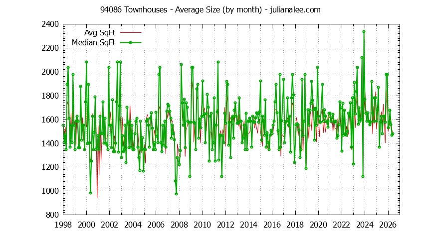 Graph of the Monthly Average Size of 94086 Townhouses Sold - 94086 Real Estate Trends