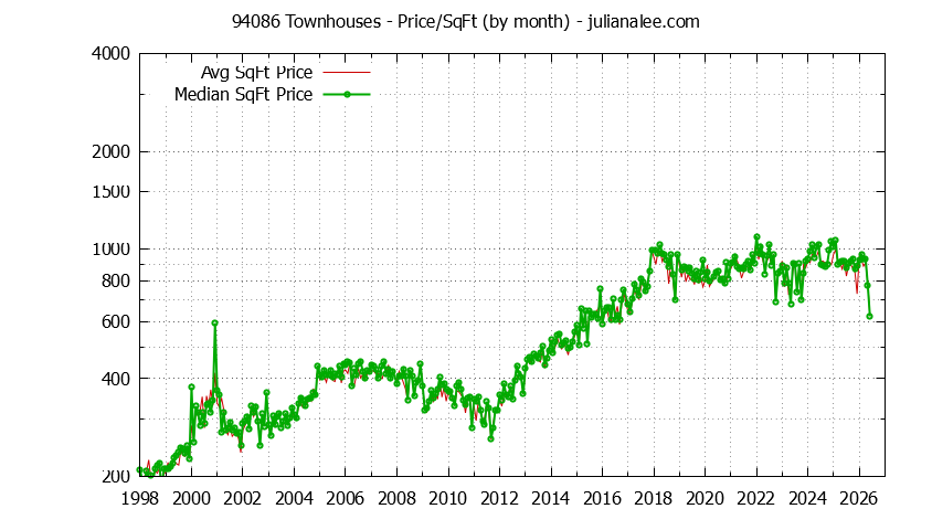 Graph of the Monthly Average Price Per Square Foot for 94086 Townhouses - 94086 Real Estate Trends