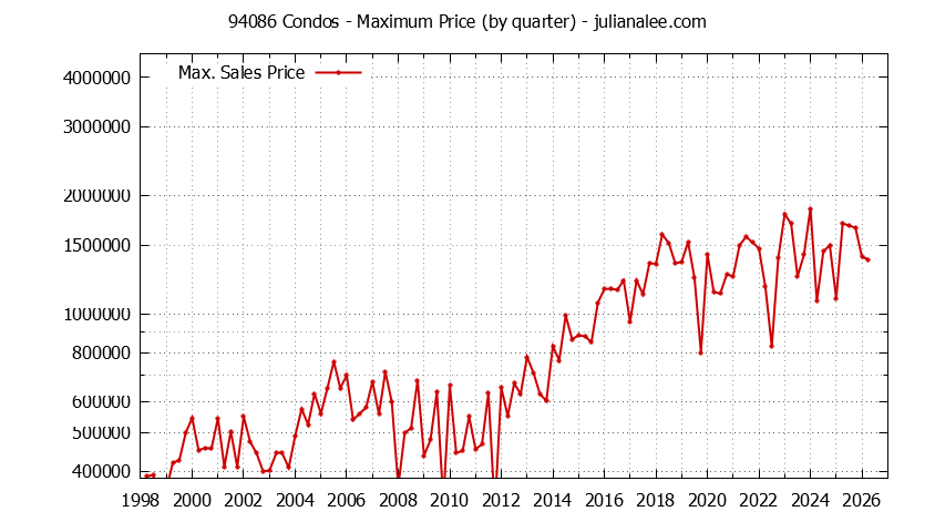 Graph of the Quarterly Maximum Price of 94086 Condos - 94086 Real Estate Trends