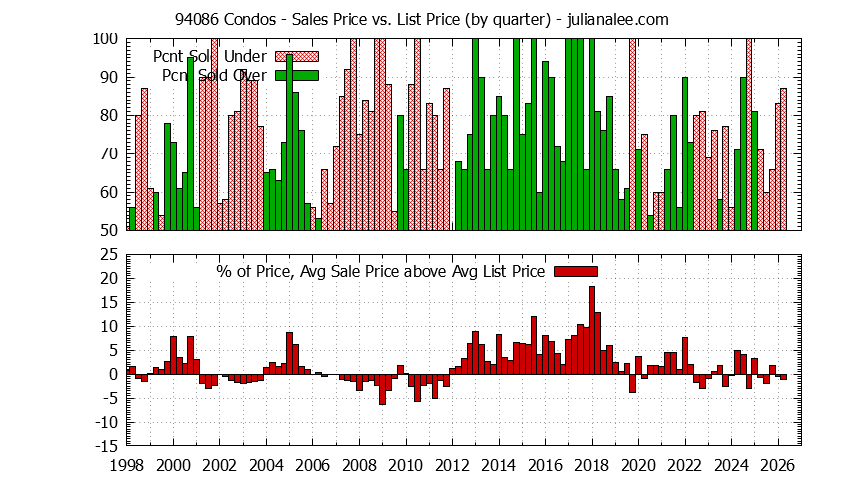 Graph of the Quarterly Average Sales Price vs. List Price for 94086 Condos - 94086 Real Estate Trends