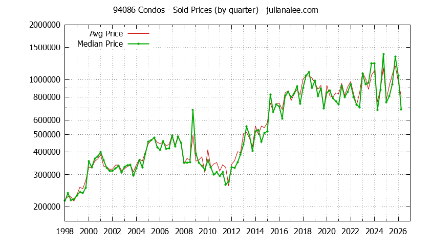 Graph of the Quarterly Median and Average 94086 Home Prices for Condos - 94086 Real Estate Trends
