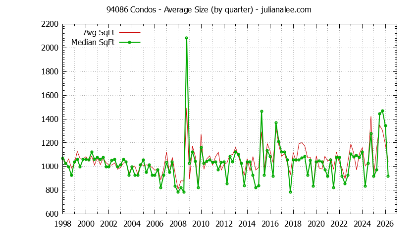 Graph of the Quarterly Average Size of 94086 Condos Sold - 94086 Real Estate Trends