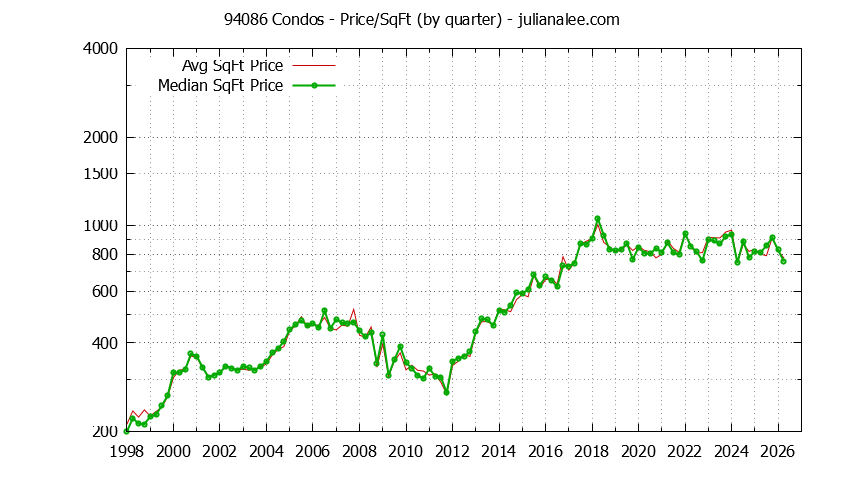 Graph of the Quarterly Average Price Per Square Foot for 94086 Condos - 94086 Real Estate Trends
