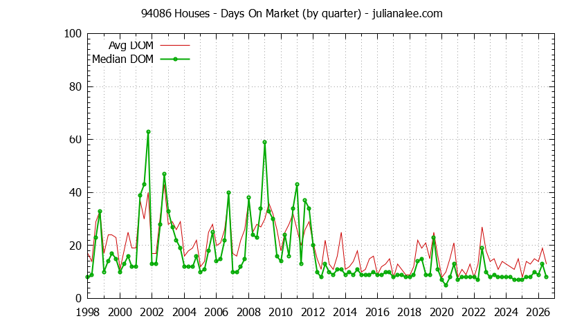 Graph of the Quarterly Average Days On Market for 94086 Houses - 94086 Real Estate Trends