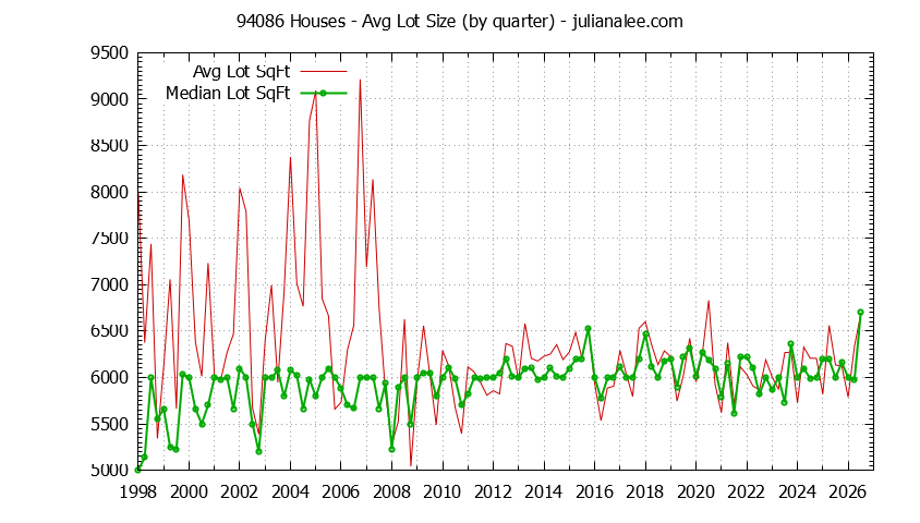 Graph of the Quarterly Average Lot Size of 94086 Houses Sold - 94086 Real Estate Trends