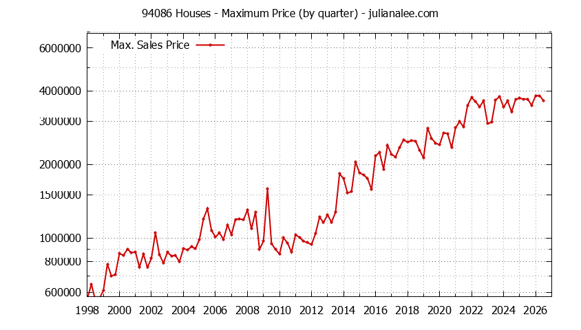 Graph of the Quarterly Maximum Price of 94086 Houses - 94086 Real Estate Trends