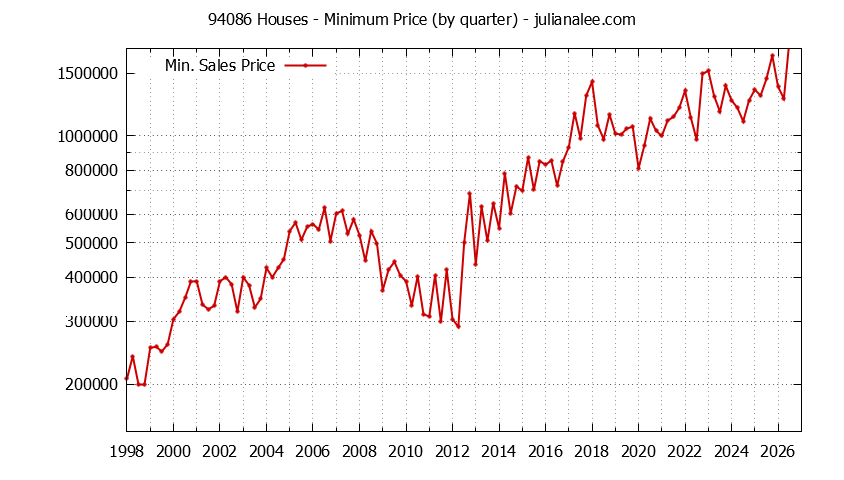 Graph of the Quarterly Minimum Price of 94086 Houses - 94086 Real Estate Trends