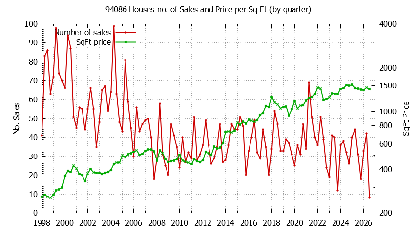 Graph of the Quarterly Number of 94086 Houses Sold - 94086 Real Estate Trends