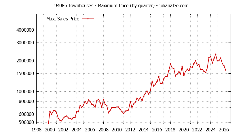 Graph of the Quarterly Maximum Price of 94086 Townhouses - 94086 Real Estate Trends