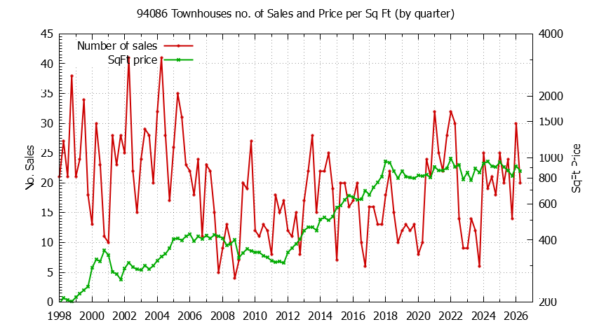 Graph of the Quarterly Number of 94086 Townhouses Sold - 94086 Real Estate Trends