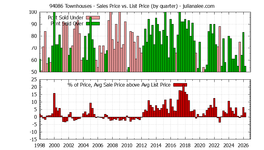 Graph of the Quarterly Average Sales Price vs. List Price for 94086 Townhouses - 94086 Real Estate Trends