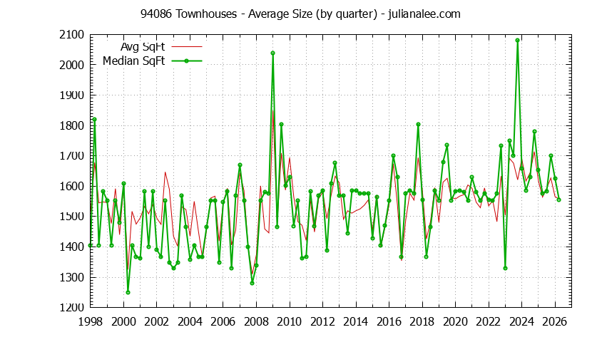 Graph of the Quarterly Average Size of 94086 Townhouses Sold - 94086 Real Estate Trends