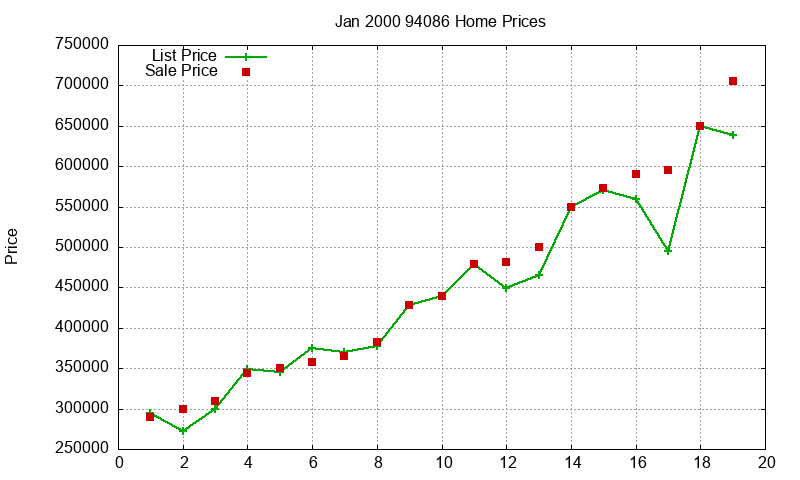 94086 Homes Just Sold 2000-01 94086 Homes Just Sold 2000-01