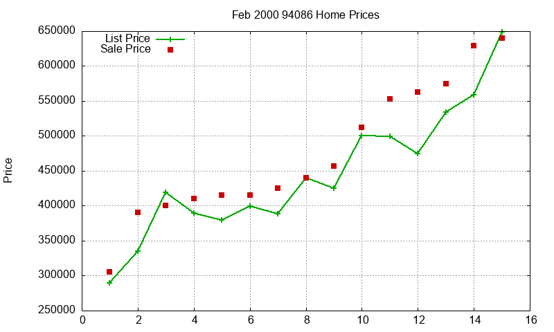 94086 Homes Just Sold 2000-02