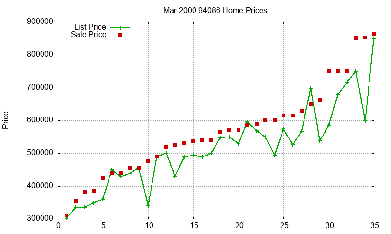 94086 Homes Just Sold 2000-03