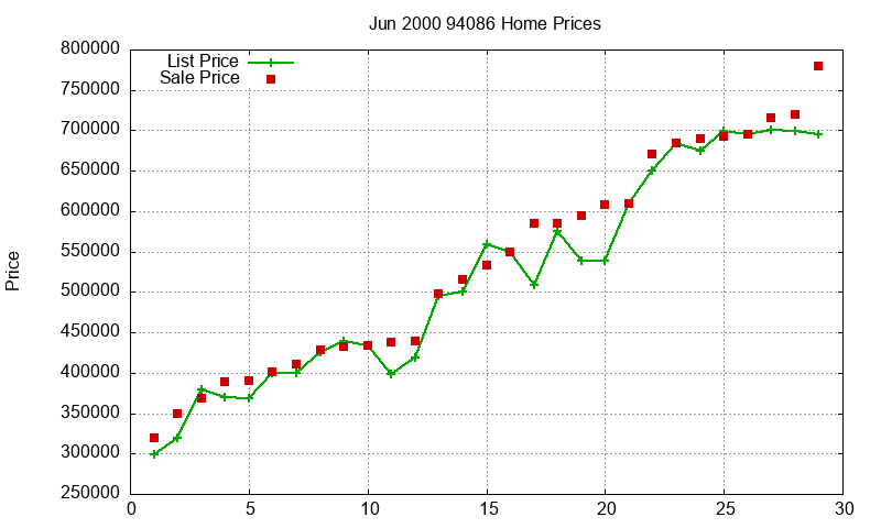 94086 Homes Just Sold 2000-06 94086 Homes Just Sold 2000-06