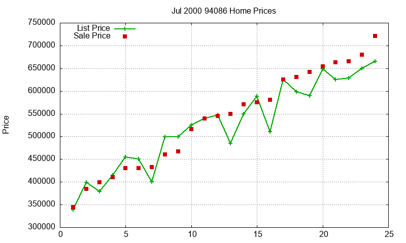 94086 Homes Just Sold 2000-07 94086 Homes Just Sold 2000-07