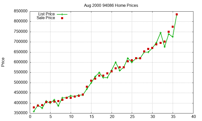 94086 Homes Just Sold 2000-08 94086 Homes Just Sold 2000-08